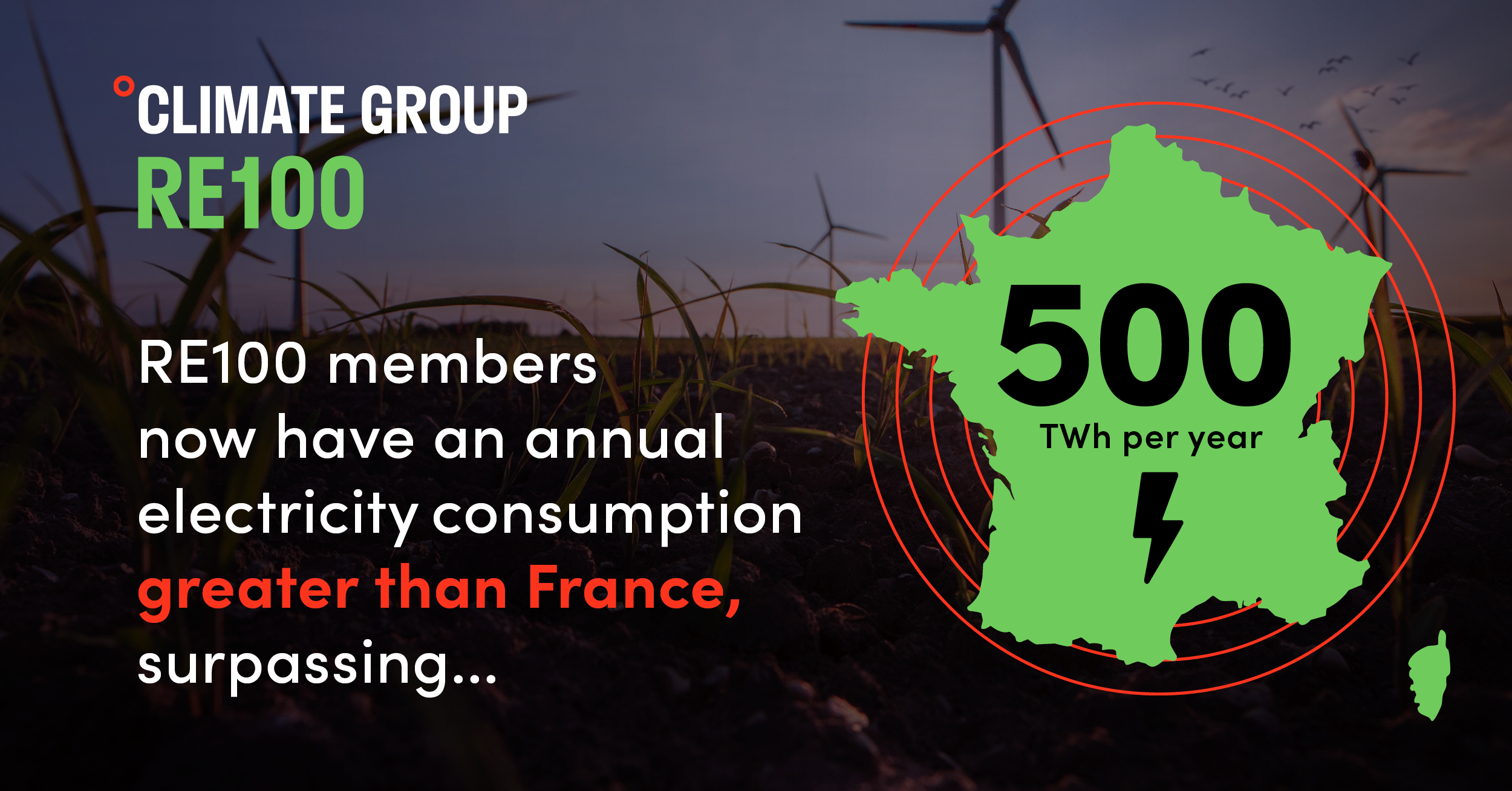 RE100 members exceed the annual electricity consumption of France — that's over 500TWh per year committed to 100% renewable electricity
