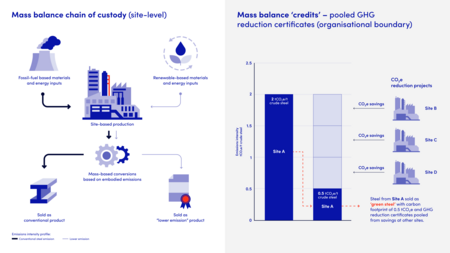 Climate Group, SteelZero - Mass Balance Infographic