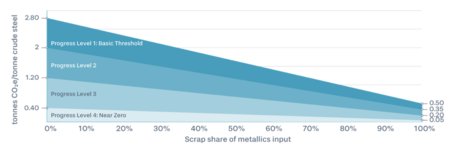 ResponsibleSteel Decarbonisation Levels (ResponsibleSteel International Production Standard V2.1)